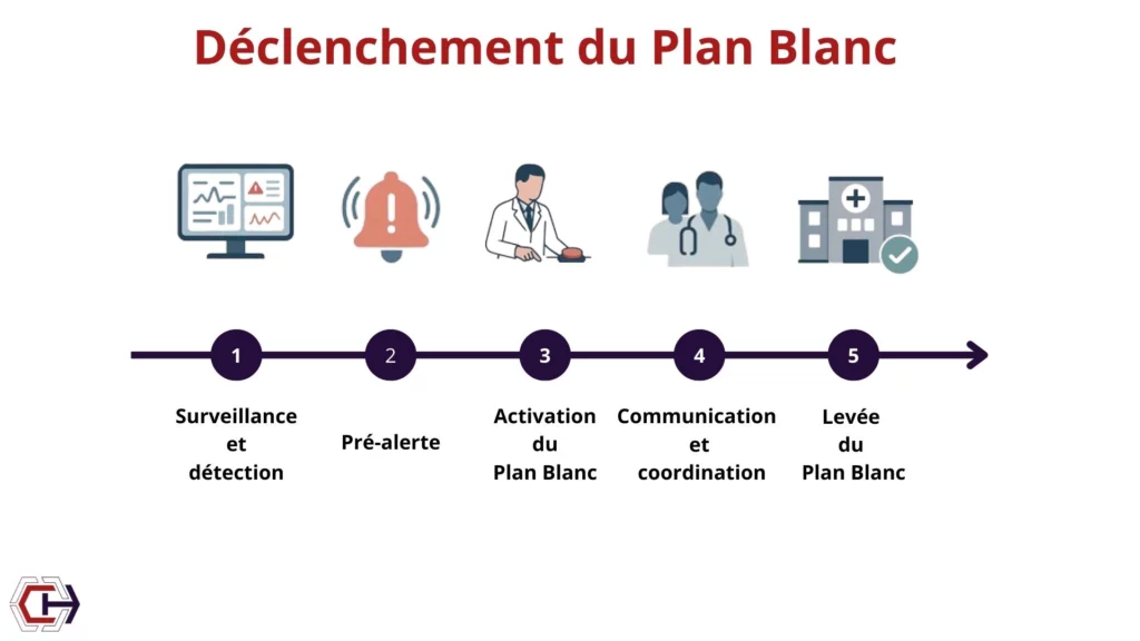 déclenchement plan blanc Phases de déclenchement du plan blanc