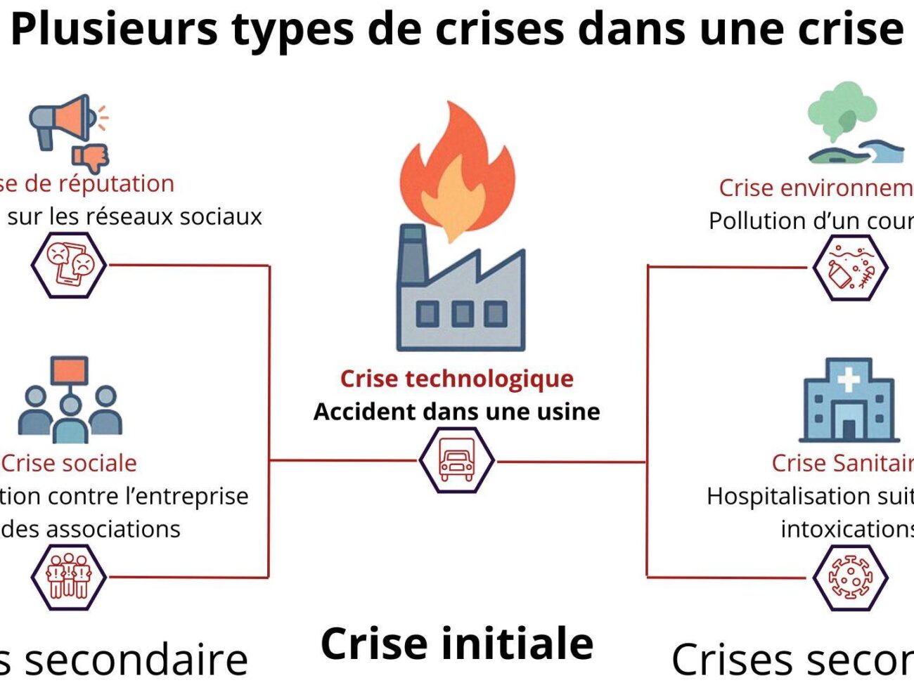 types de crises