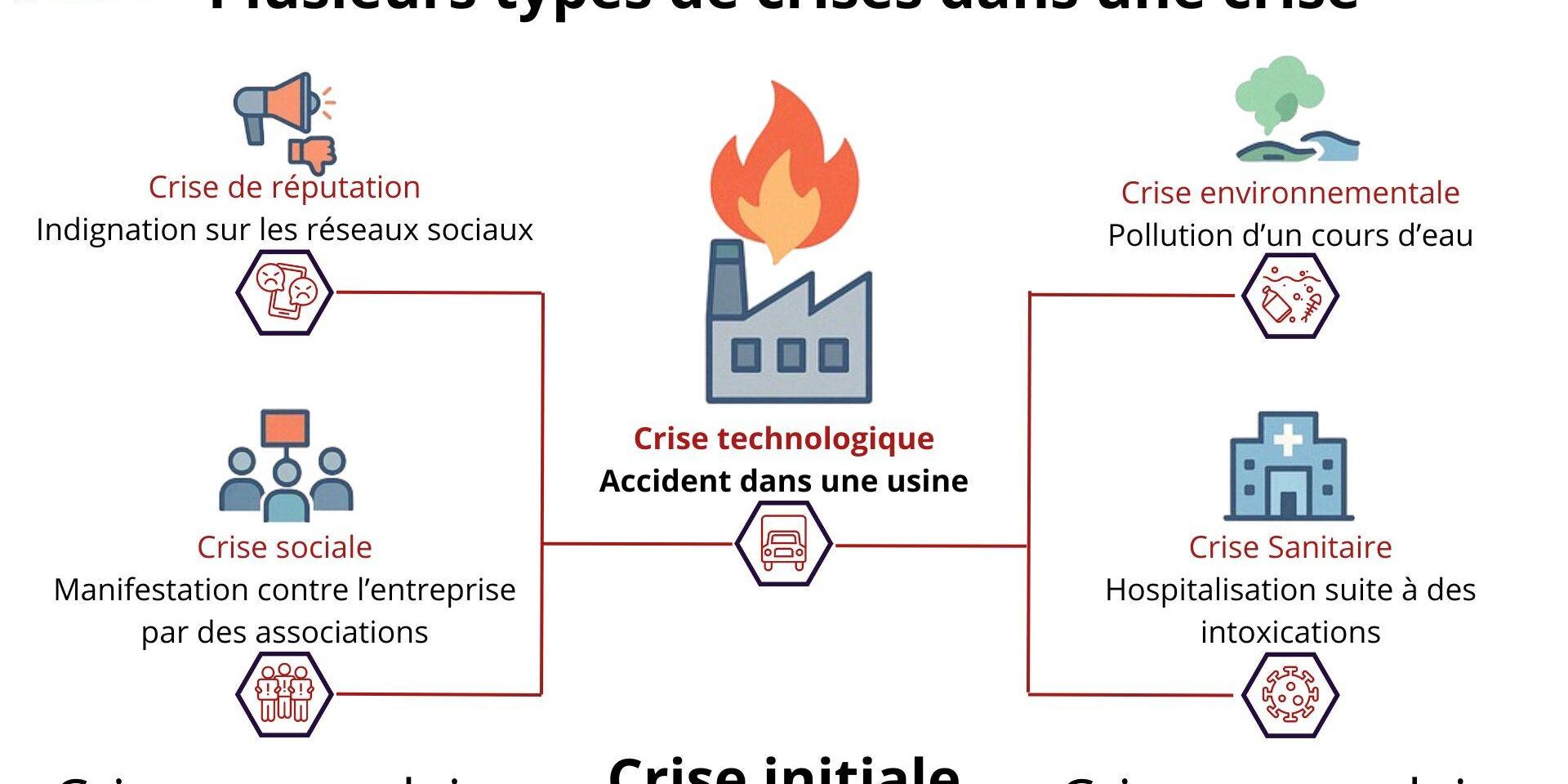 types de crises
