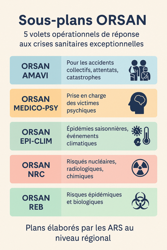 ORSAN Sous plans