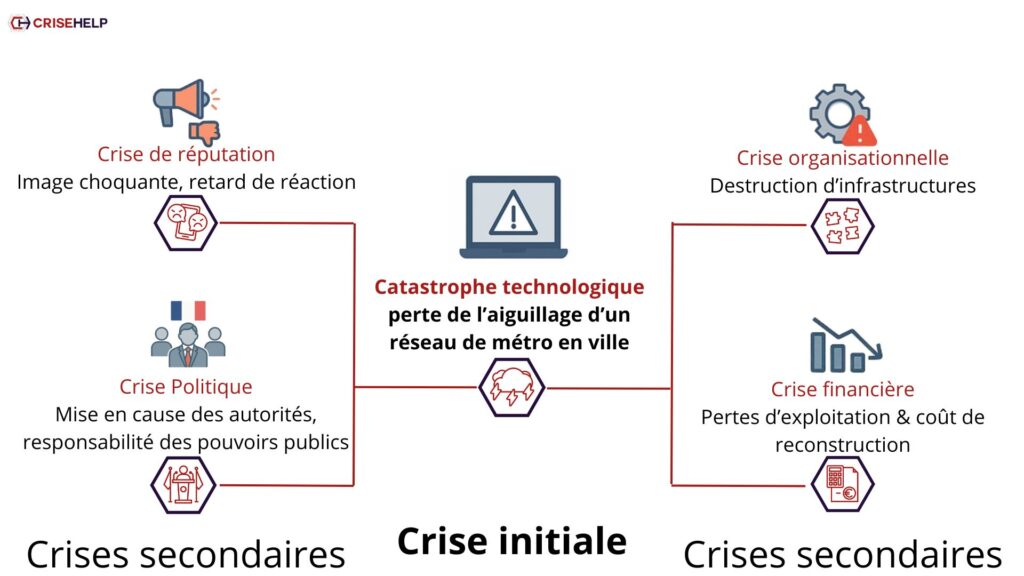Catastrophe technologique crise technologique