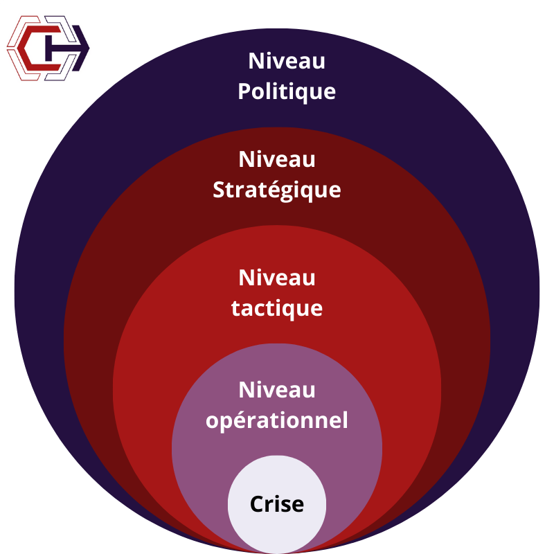 Niveau de gestion de crise