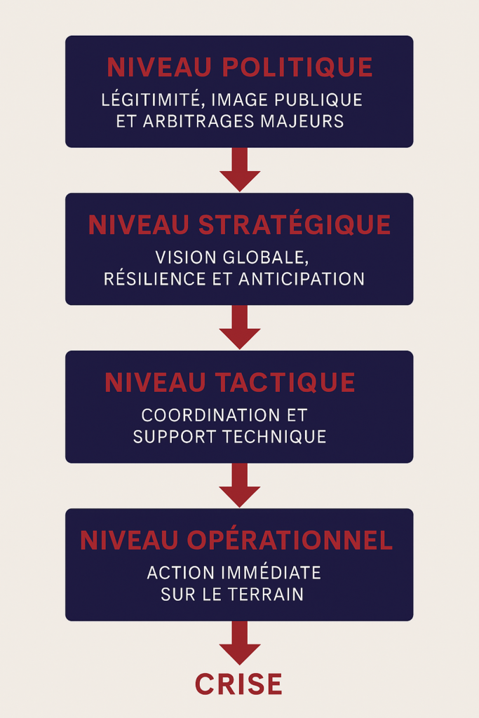 Niveau gestion de crise Niveau de gestion de crise
