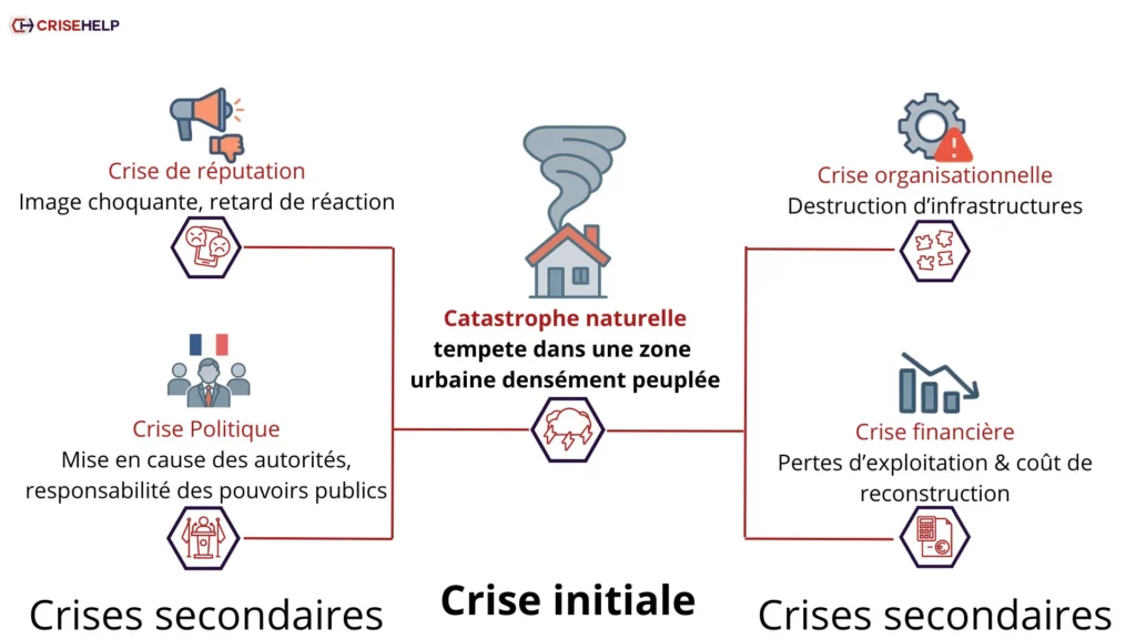 Catastrophe naturelle