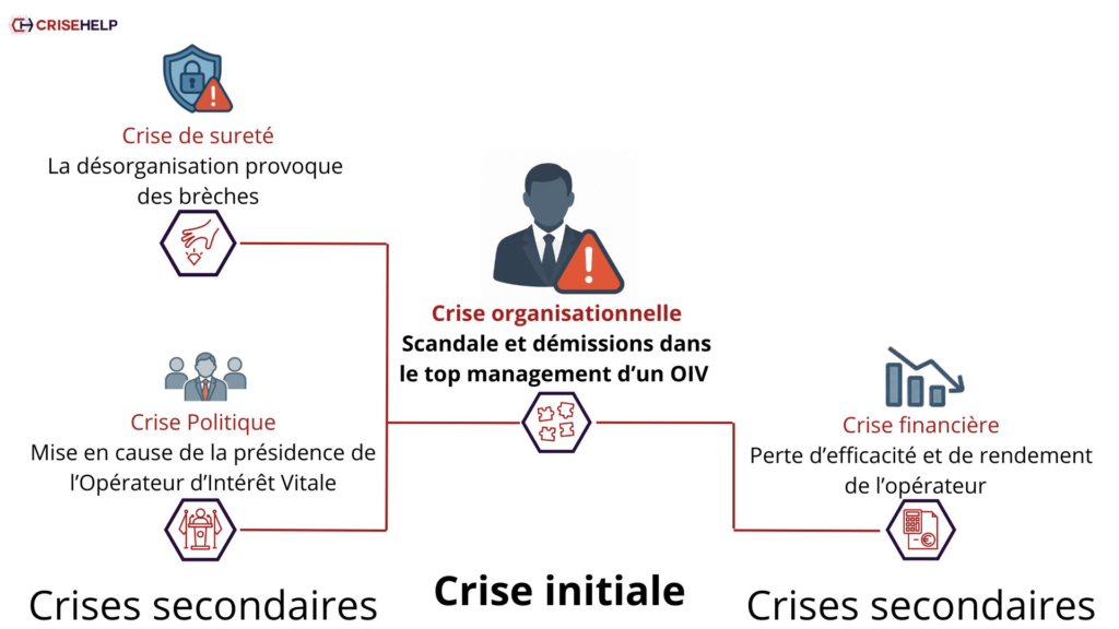 crise organisationnelle