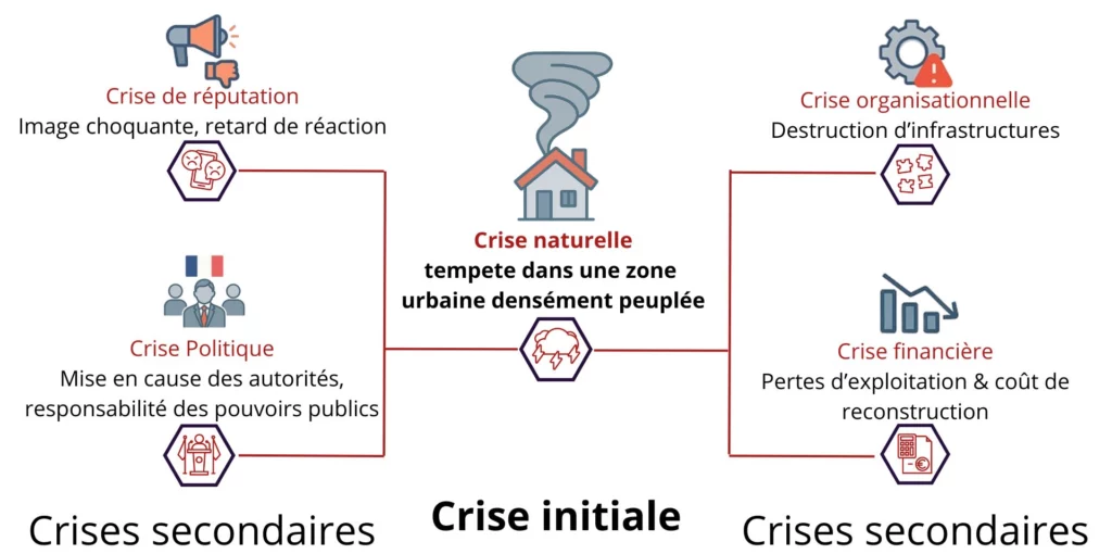 Crise naturelle