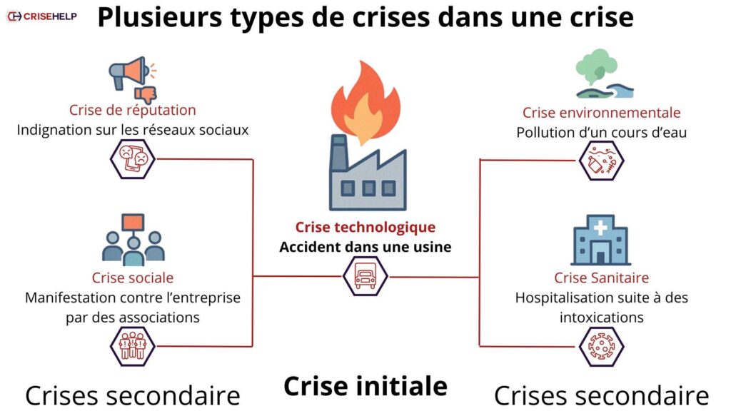 types de crises